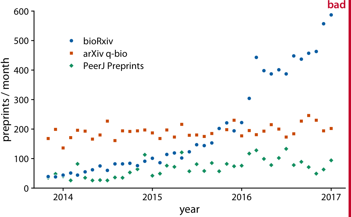 Monthly submissions to three preprint servers covering biomedical research: bioRxiv, the q-bio section of arXiv, and PeerJ Preprints. Each dot represents the number of submissions in one month to the respective preprint server. This figure is labeled “bad” because the three time courses visually interfere with each other and are difficult to read. Data source: Jordan Anaya, http://www.prepubmed.org/