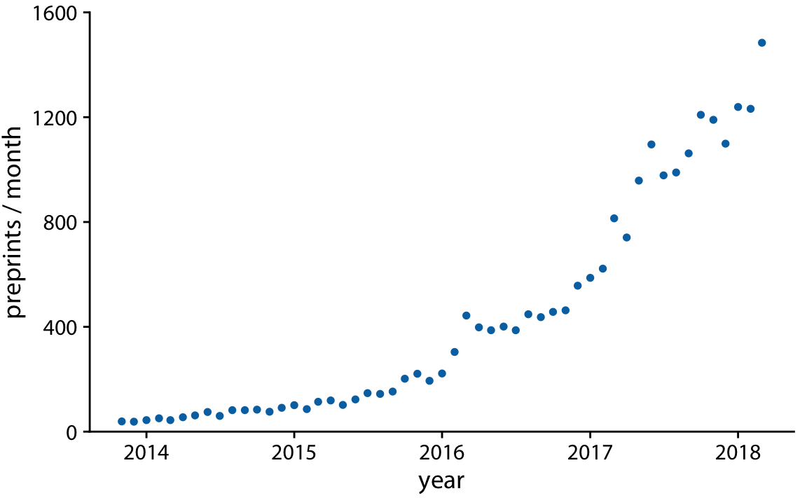 Monthly submissions to the preprint server bioRxiv, from its inception in November 2014 until April 2018. Each dot represents the number of submissions in one month. There has been a steady increase in submission volume throughout the entire 4.5-year period. Data source: Jordan Anaya, http://www.prepubmed.org/