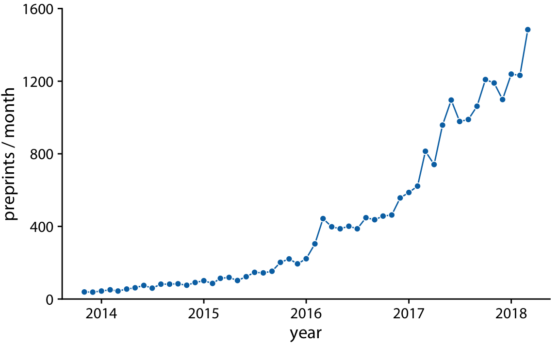 Fundamentals of Data Visualization