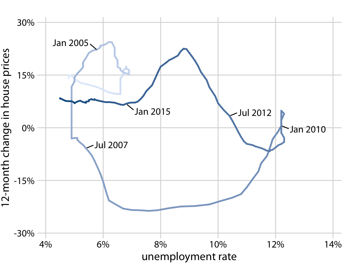 12-month change in house prices versus unemployment rate, from Jan. 2001 through Dec. 2017, shown as a connected scatter plot. Darker shades represent more recent months. The anti-correlation seen in Figure 13.9 between the change in house prices and the unemployment rate causes the connected scatter plot to form two counter-clockwise circles. Data sources: Freddie Mac House Price Index, U.S. Bureau of Labor Statistics. Original figure concept: Len Kiefer