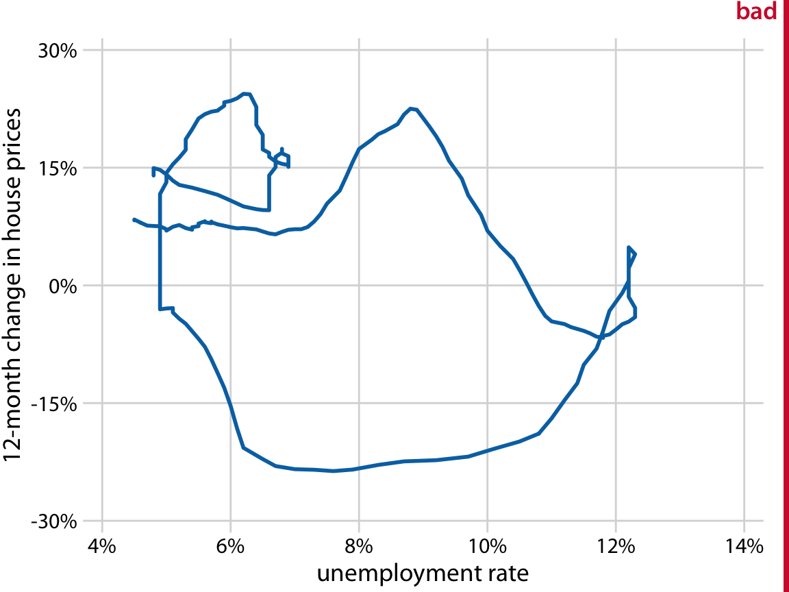 12-month change in house prices versus unemployment rate, from Jan. 2001 through Dec. 2017. This figure is labeled “bad” because without the date markers and color shading of Figure 13.10, we can see neither the direction nor the speed of change in the data. Data sources: Freddie Mac House Prices Index, U.S. Bureau of Labor Statistics.