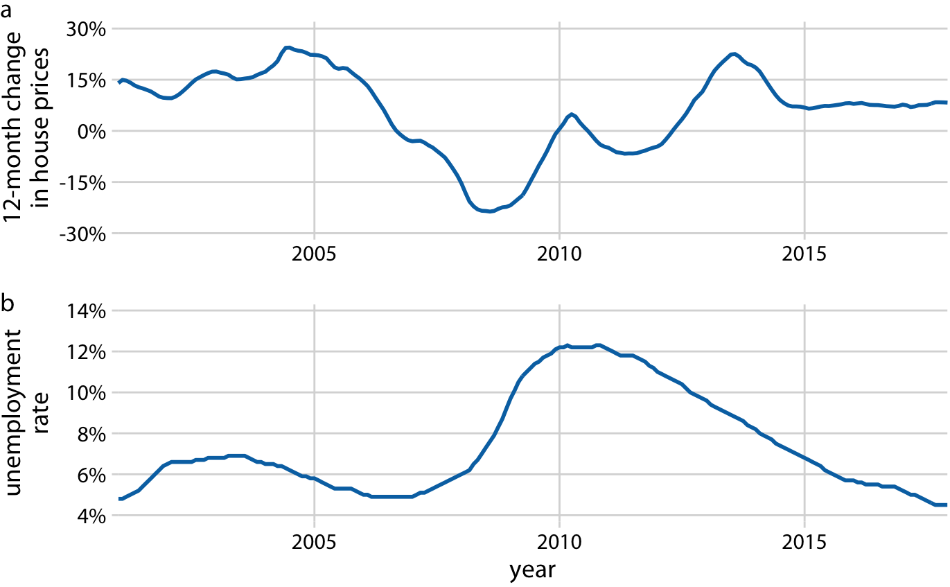 12-month change in house prices (a) and unemployment rate (b) over time, from Jan. 2001 through Dec. 2017. Data sources: Freddie Mac House Prices Index, U.S. Bureau of Labor Statistics.