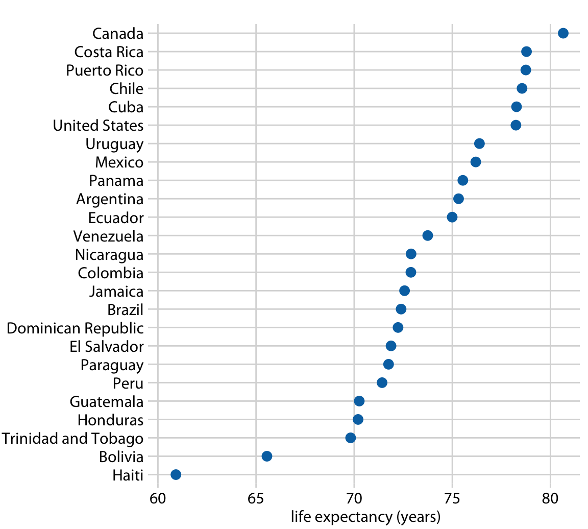 Life expectancies of countries in the Americas, for the year 2007. Data source: Gapminder project