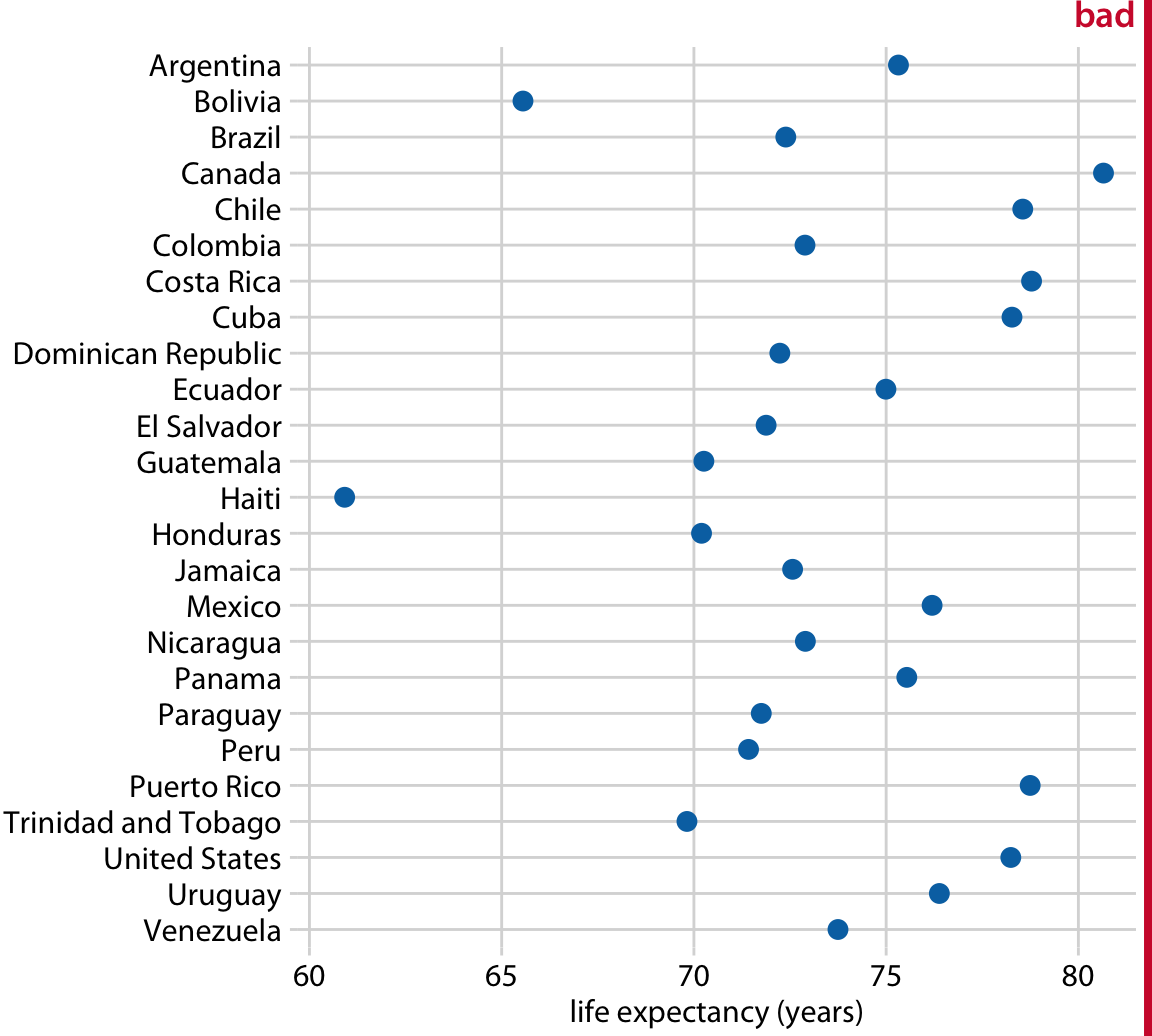 Life expectancies of countries in the Americas, for the year 2007. Here, the countries are ordered alphabetically, which causes a dots to form a disordered cloud of points. This makes the figure difficult to read, and therefore it deserves to be labeled as “bad.” Data source: Gapminder project