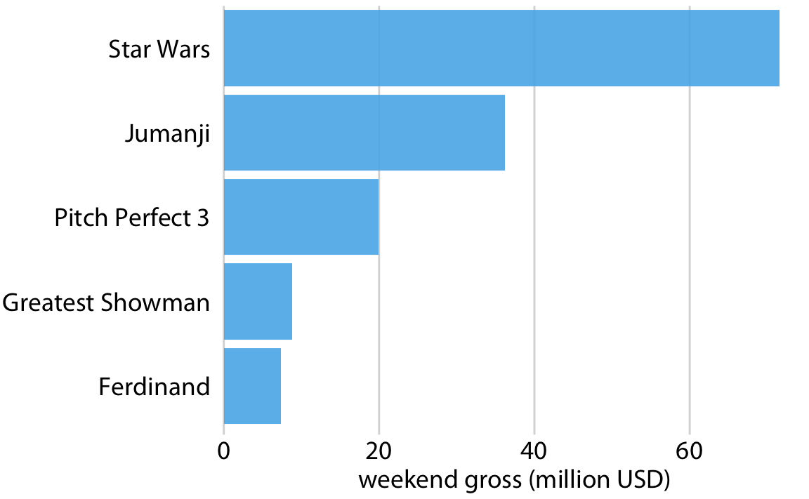 Highest grossing movies for the weekend of December 22-24, 2017, displayed as a horizontal bar plot. Data source: Box Office Mojo (http://www.boxofficemojo.com/). Used with permission