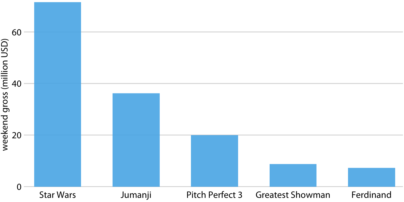 Fundamentals of Data Visualization