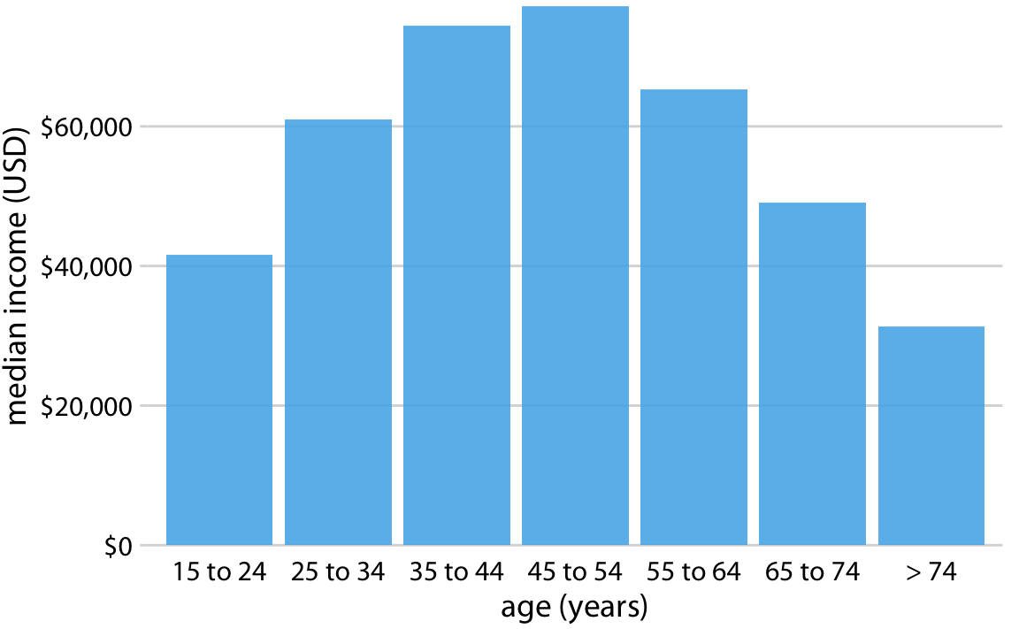 Fundamentals of Data Visualization