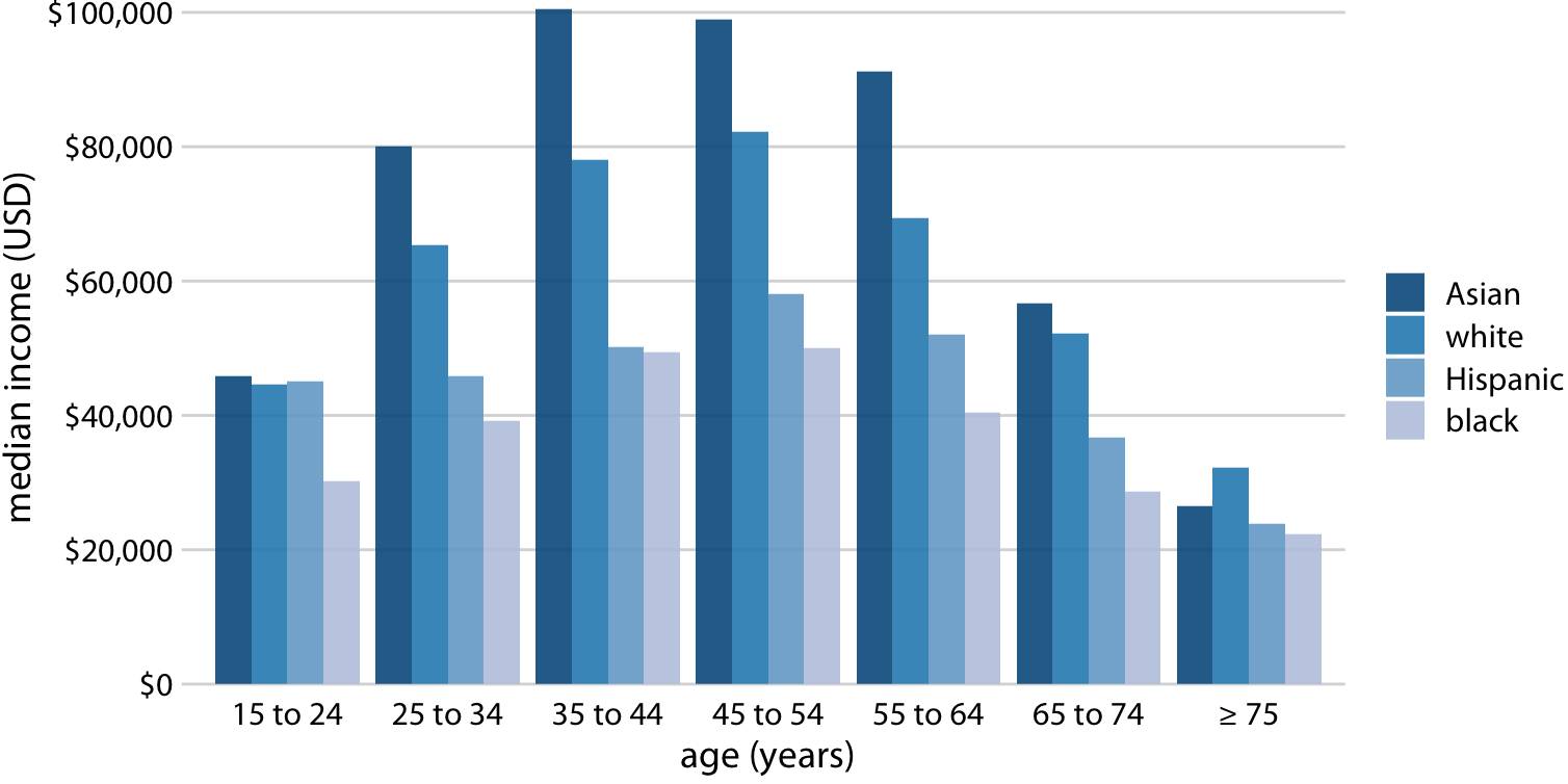 2016 median U.S. annual household income versus age group and race. Age groups are shown along the x axis, and for each age group there are four bars, corresponding to the median income of Asian, white, Hispanic, and black people, respectively. Data source: United States Census Bureau