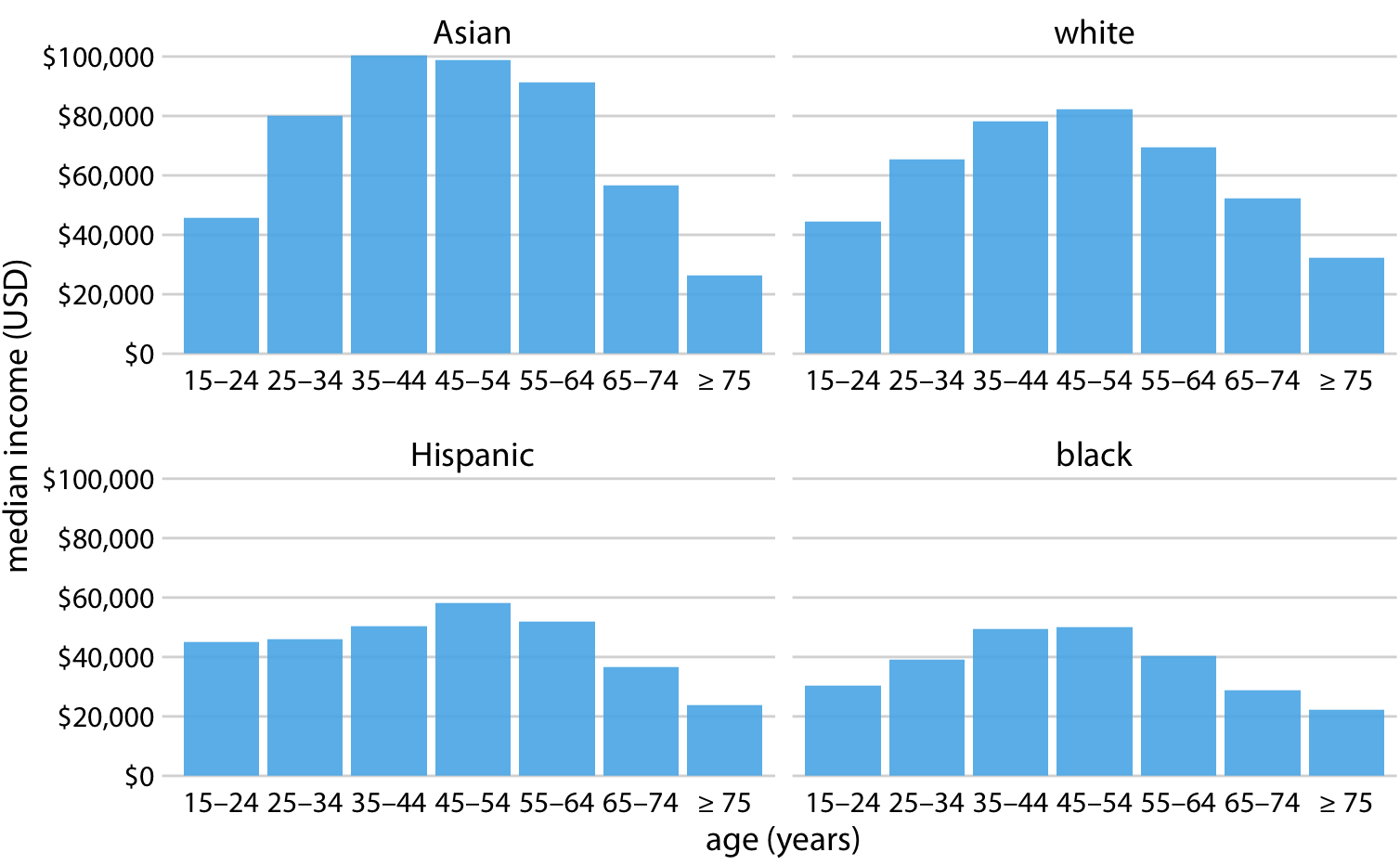 2016 median U.S. annual household income versus age group and race. Instead of displaying this data as a grouped bar plot, as in Figures 6.7 and 6.8, we now show the data as four separate regular bar plots. This choice has the advantage that we don’t need to encode either categorical variable by bar color. Data source: United States Census Bureau