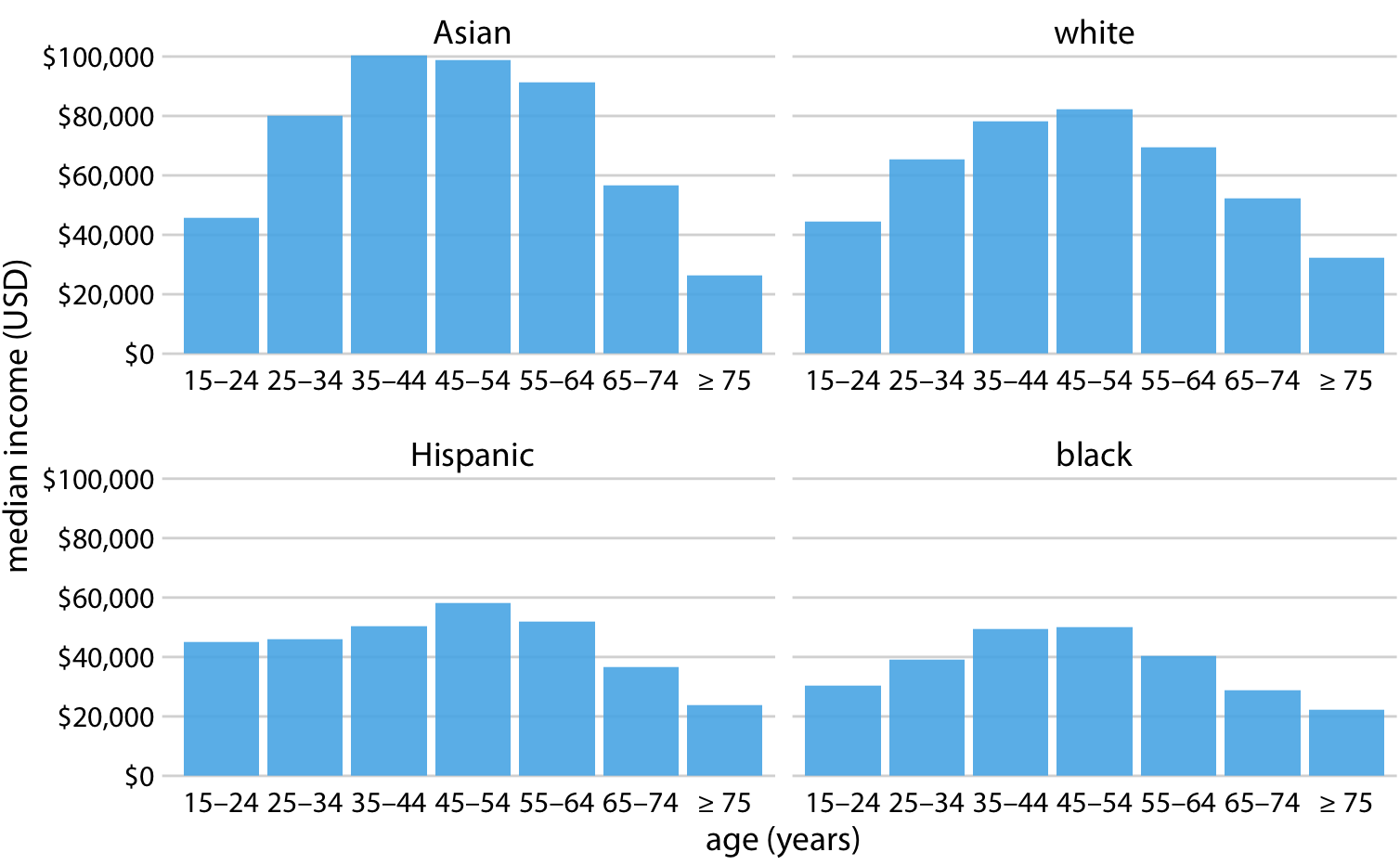 Visualizing American Income Levels by Age Group