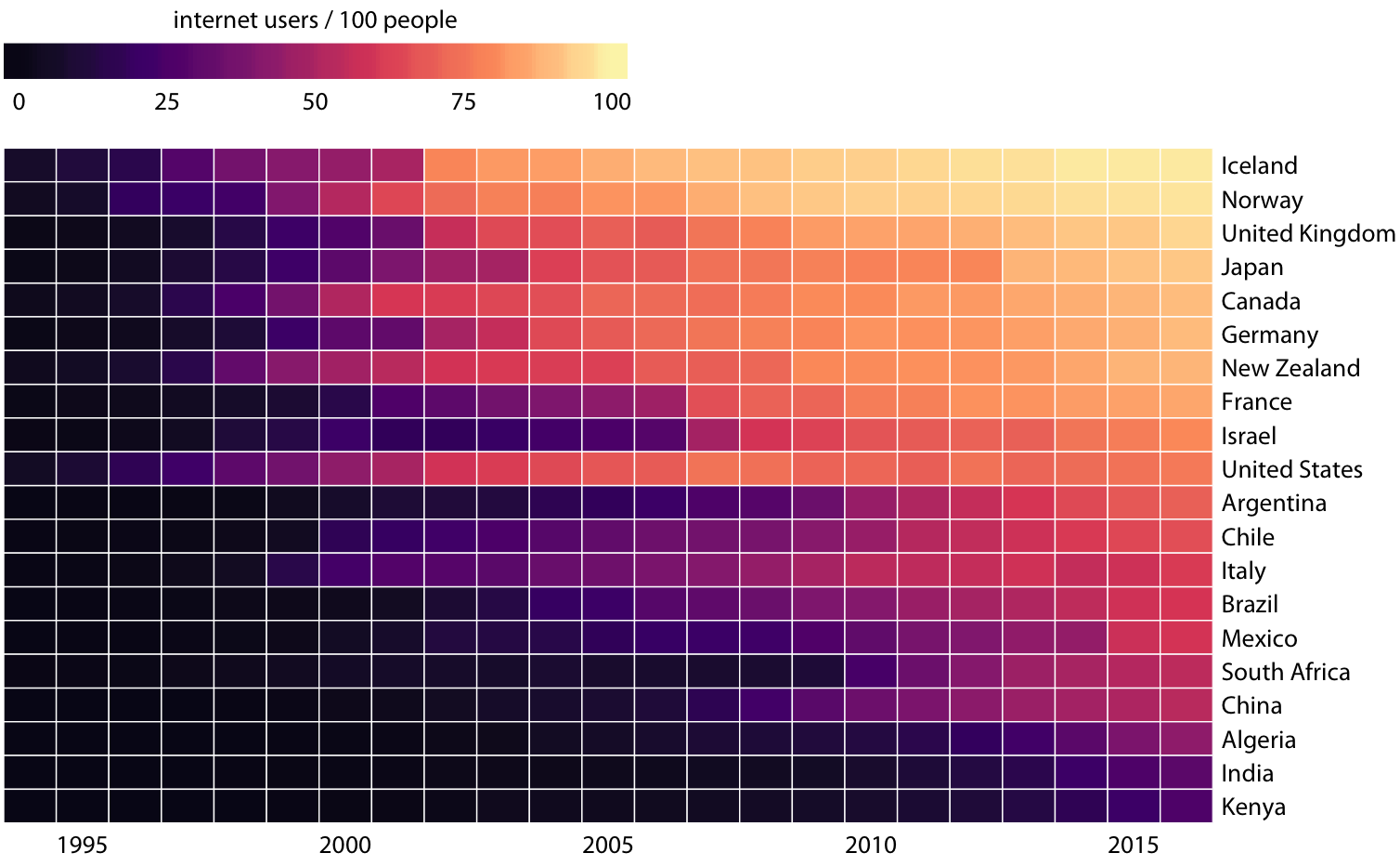 Internet adoption over time, for select countries. Color represents the percent of internet users for the respective country and year. Countries were ordered by percent internet users in 2016. Data source: World Bank