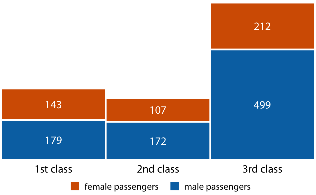 Numbers of female and male passengers on the Titanic traveling in 1st, 2nd, and 3rd class.