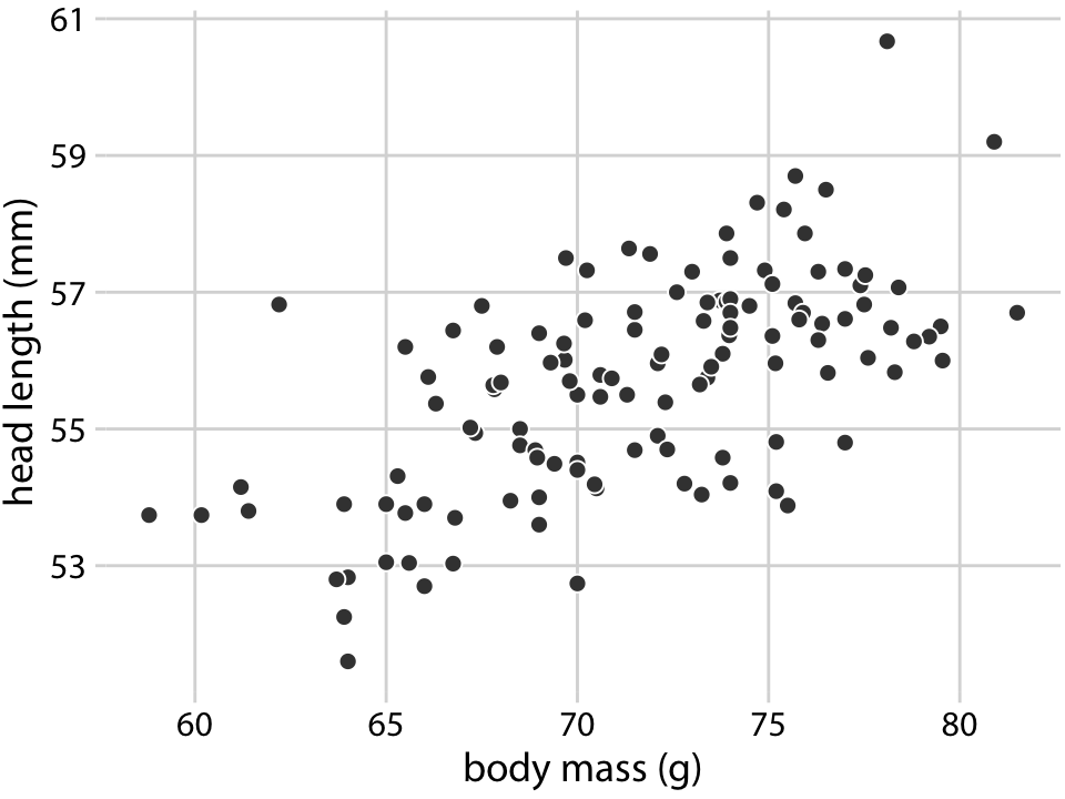 Scatter plot – from Data to Viz