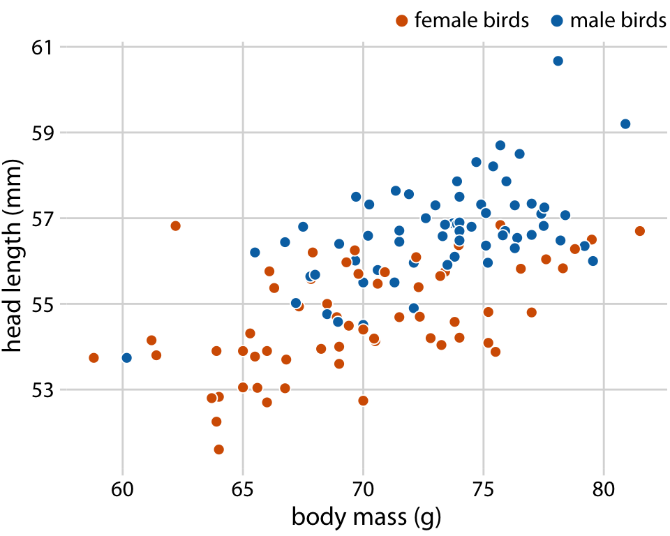 Head length versus body mass for 123 blue jays. The birds’ sex is indicated by color. At the same body mass, male birds tend to have longer heads (and specifically, longer bills) than female birds. Data source: Keith Tarvin, Oberlin College