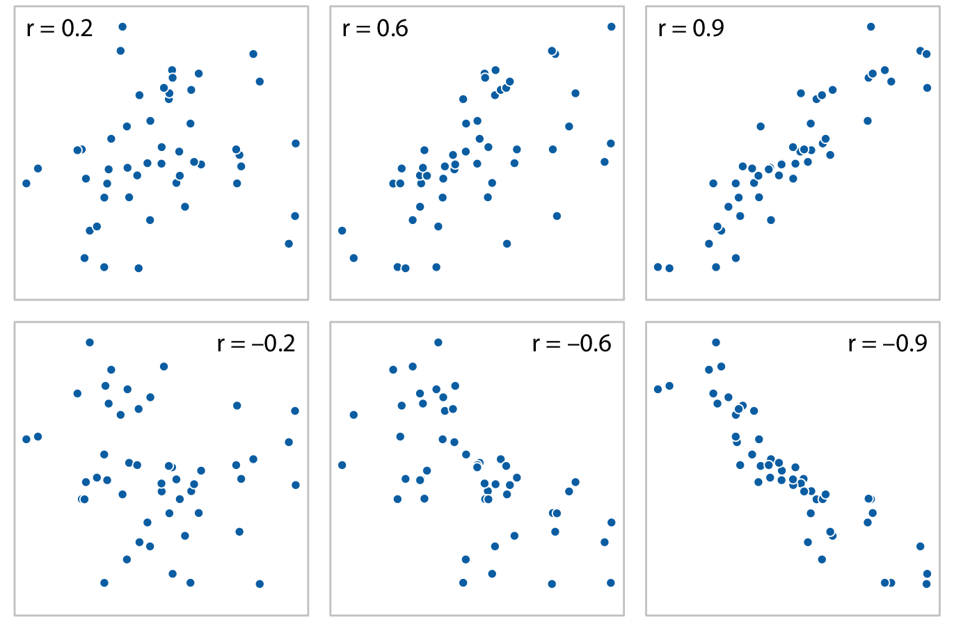 Examples of correlations of different magnitude and direction, with associated correlation coefficient r. In both rows, from left to right correlations go from weak to strong. In the top row the correlations are positive (larger values for one quantity are associated with larger values for the other) and in the bottom row they are negative (larger values for one quantity are associated with smaller values for the other). In all six panels, the sets of x and y values are identical, but the pairings between individual x and y values have been reshuffled to generate the specified correlation coefficients.