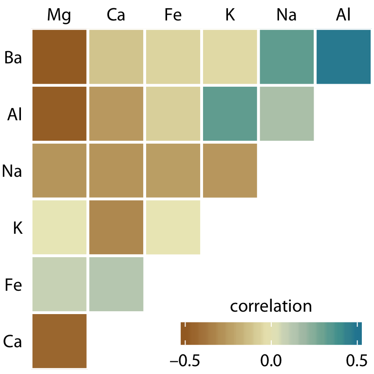 Correlations in mineral content for 214 samples of glass fragments obtained during forensic work. The dataset contains seven variables measuring the amounts of magnesium (Mg), calcium (Ca), iron (Fe), potassium (K), sodium (Na), aluminum (Al), and barium (Ba) found in each glass fragment. The colored tiles represents the correlations between pairs of these variables. Data source: B. German