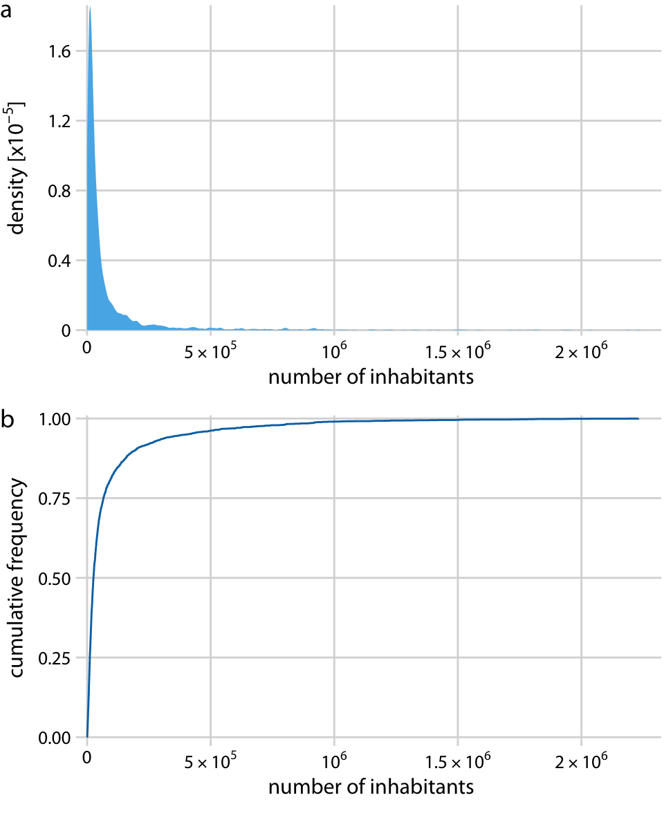 Distribution of the number of inhabitants in US counties, according to the 2010 US Census. (a) Density plot. (b) Empirical cumulative distribution function.
