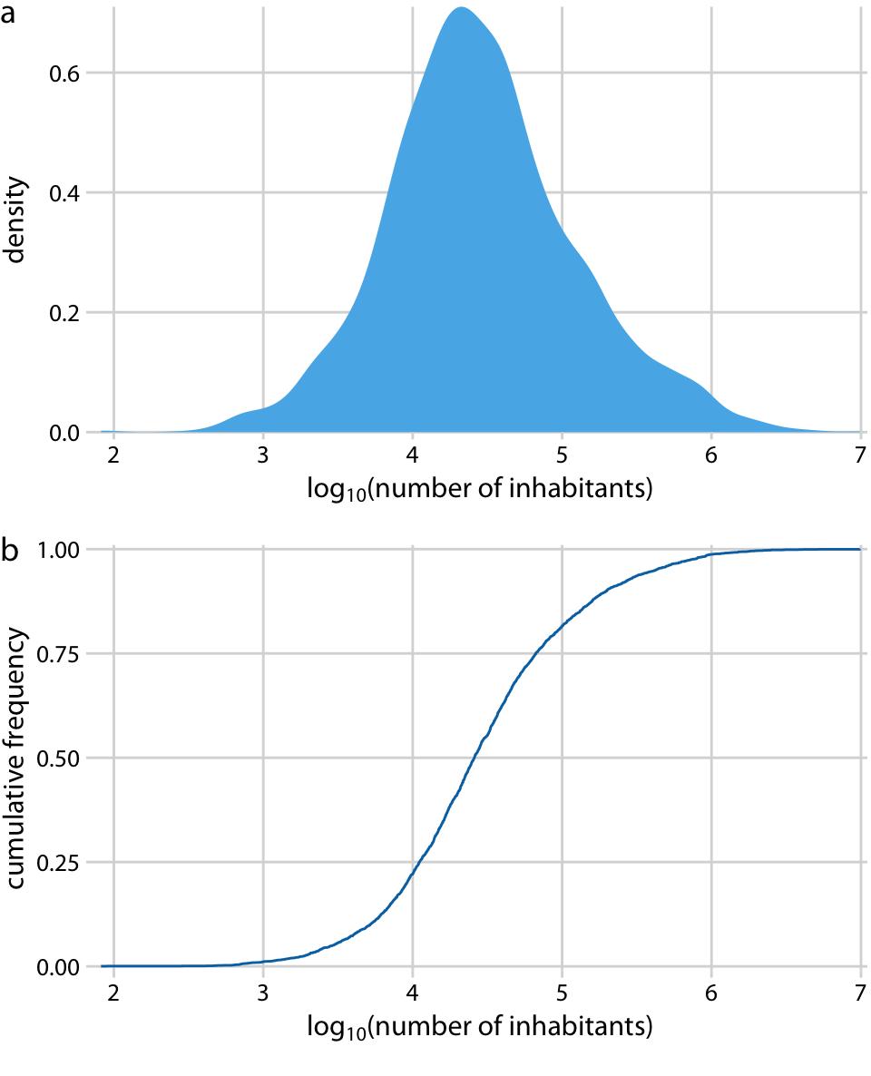 Distribution of the logarithm of the number of inhabitants in US counties. (a) Density plot. (b) Empirical cumulative distribution function.