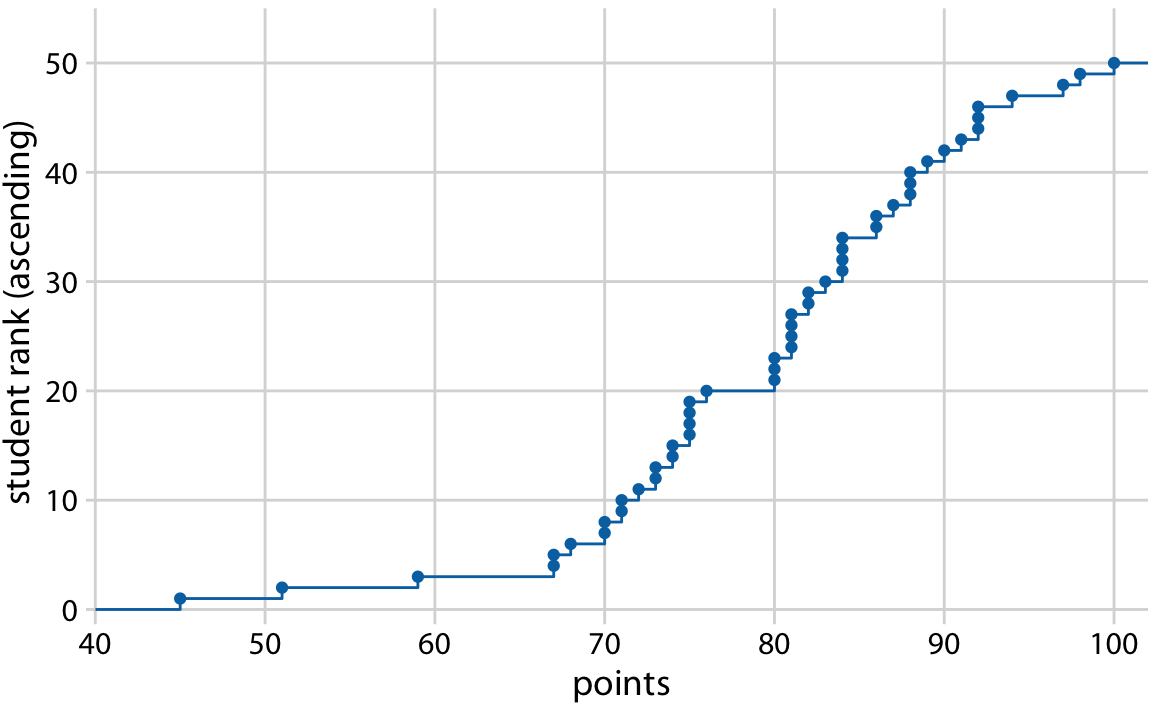 Empirical cumulative distribution function of student grades for a hypothetical class of 50 students.