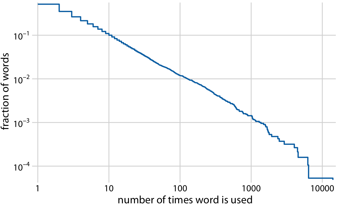 Distribution of word counts in the novel Moby Dick. Shown is the relative frequency of words that occur at least that many times in the novel versus the number of times words are used.