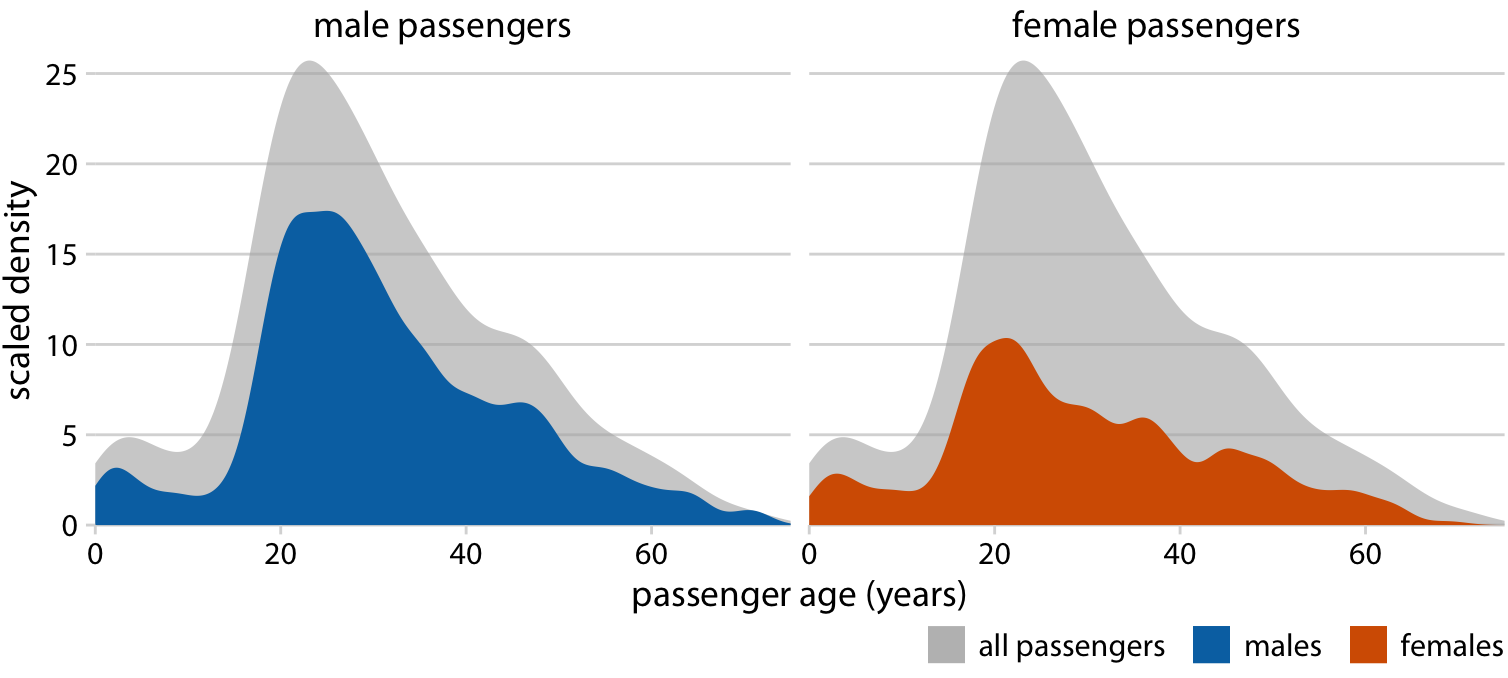 Age distributions of male and female Titanic passengers, shown as proportion of the passenger total. The colored areas show the density estimates of the ages of male and female passengers, respectively, and the gray areas show the overall passenger age distribution.