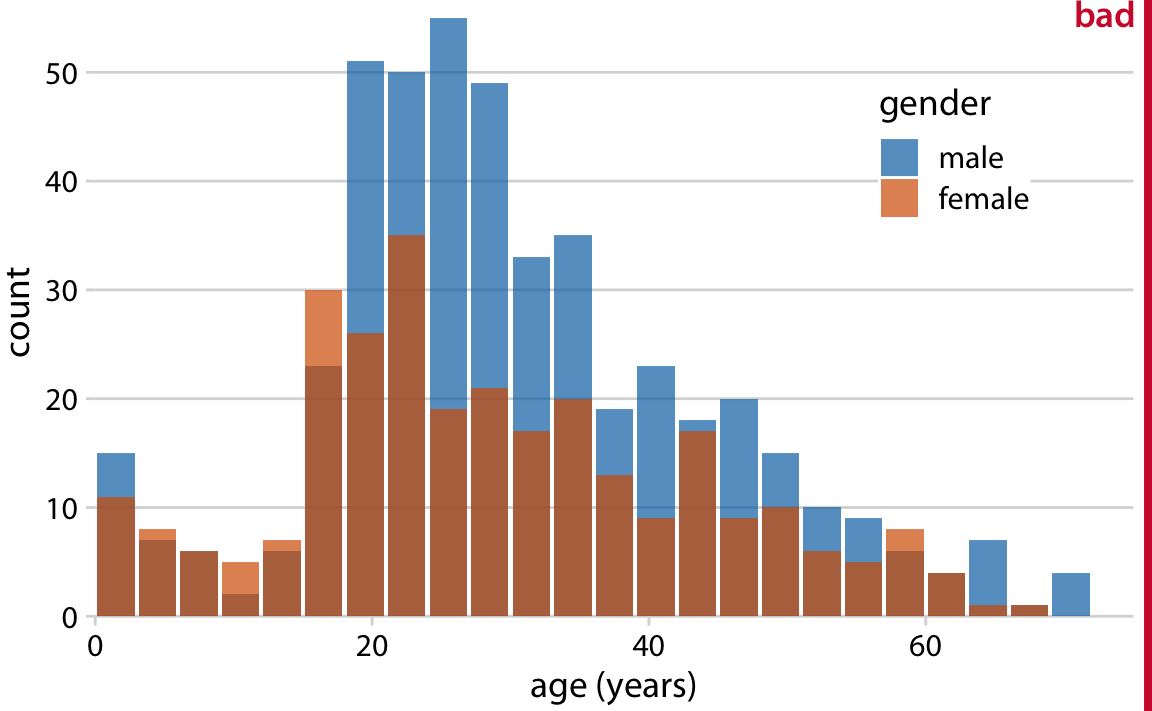 Age distributions of male and female Titanic passengers, shown as two overlapping histograms. This figure has been labeled as “bad” because there is no clear visual indication that all blue bars start at a count of 0.