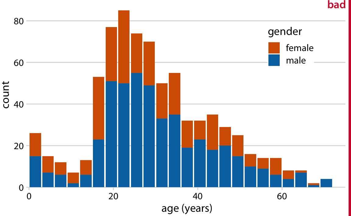 histograms histogram data visualization bad stack ages titanic figure stratified multiple stacked passengers visualizing questions fundamentals distributions thanks age