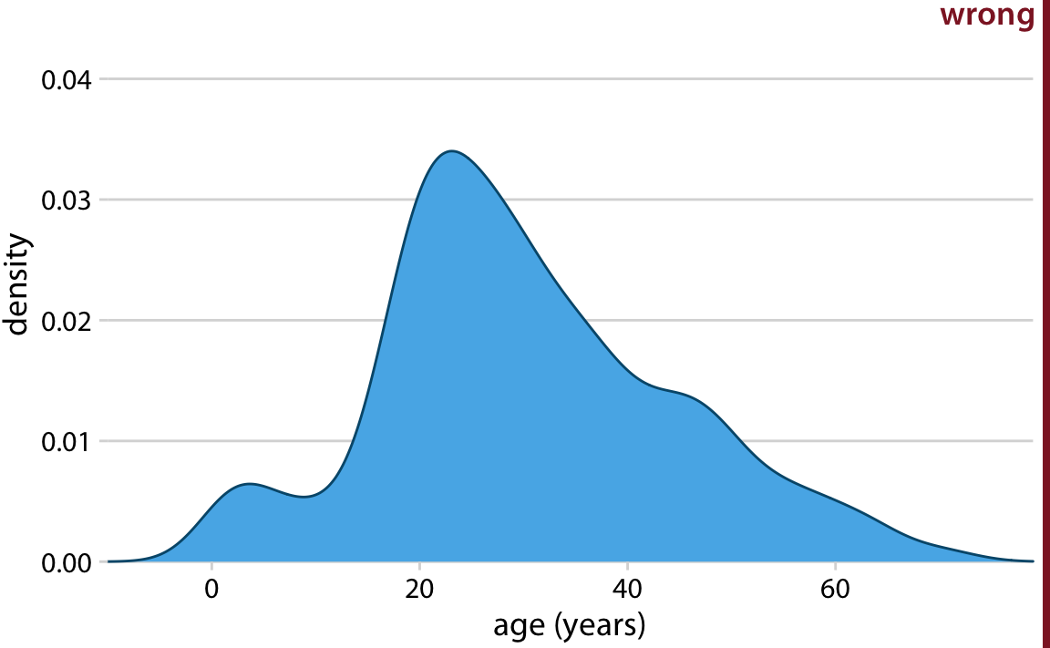 Kernel density estimates can extend the tails of the distribution into areas where no data exist and no data are even possible. Here, the density estimate has been allowed to extend into the negative age range. This is clearly nonsensical and should be avoided.