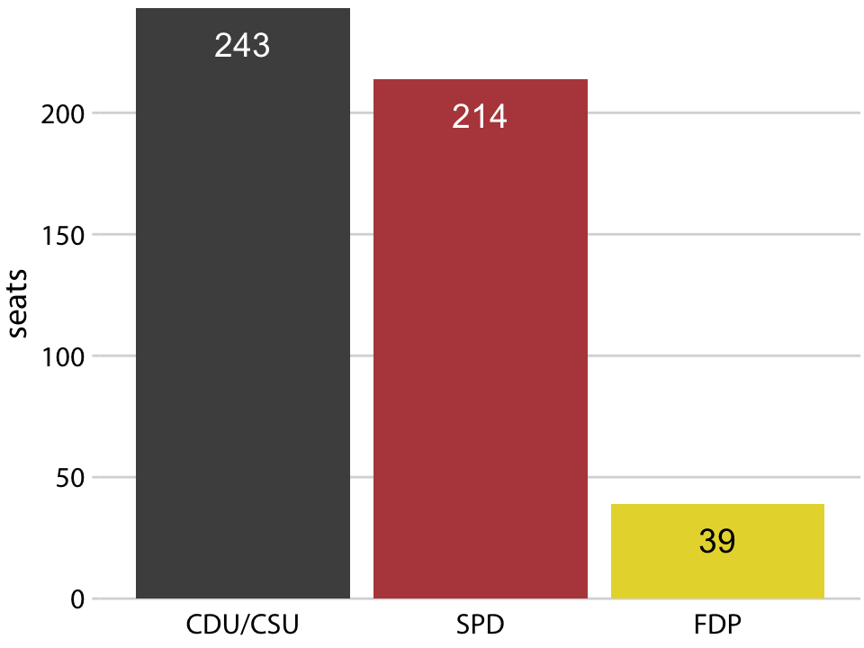 Party composition of the 8th German Bundestag, 1976–1980, visualized as side-by-side bars. As in Figure 10.2, it is not immediately obvious that SPD and FDP jointly had more seats than CDU/CSU.