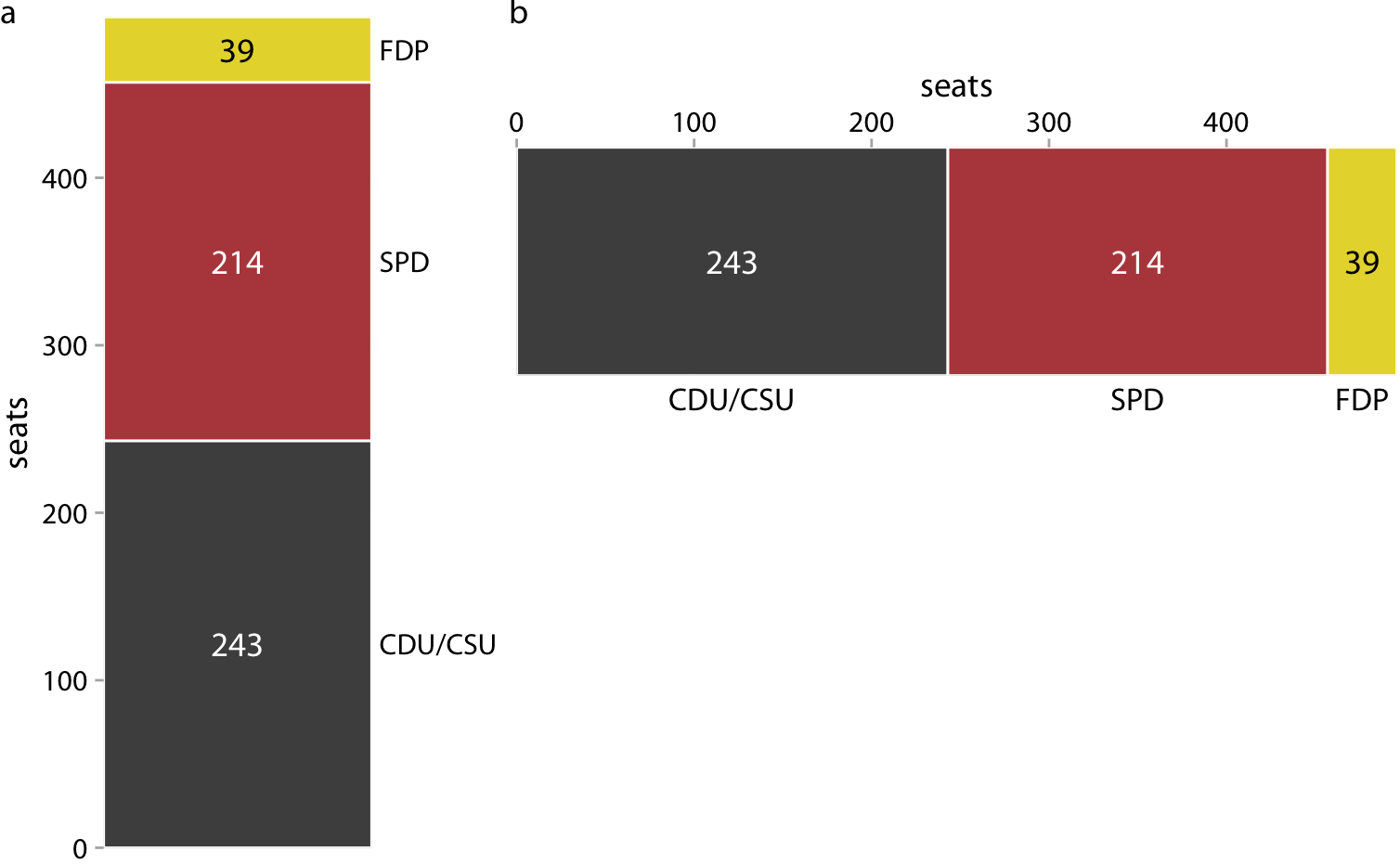 Party composition of the 8th German Bundestag, 1976–1980, visualized as stacked bars. (a) Bars stacked vertically. (b) Bars stacked horizontally. It is not immediately obvious that SPD and FDP jointly had more seats than CDU/CSU.