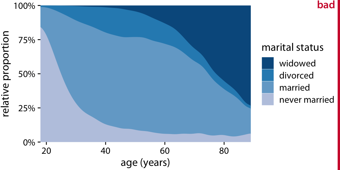 Marital status by age, as reported by the general social survey (GSS). To simplify the figure, I have removed a small number of cases that report as separated. I have labeled this figure as “bad” because the frequency of people who have never been married or are widowed changes so drastically with age that the age distributions of married and divorced people are highly distorted and difficult to interpret.