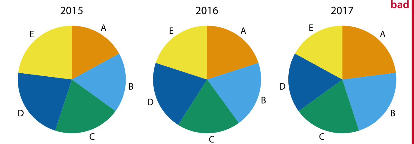 Market share of five hypothetical companies, A–E, for the years 2015–2017, visualized as pie charts. This visualization has two major problems: 1. A comparison of relative market share within years is nearly impossible. 2. Changes in market share across years are difficult to see.