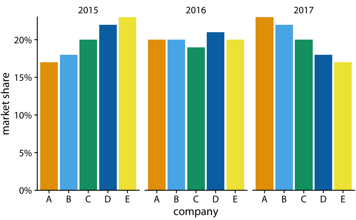 Market share of five hypothetical companies for the years 2015–2017, visualized as side-by-side bars.