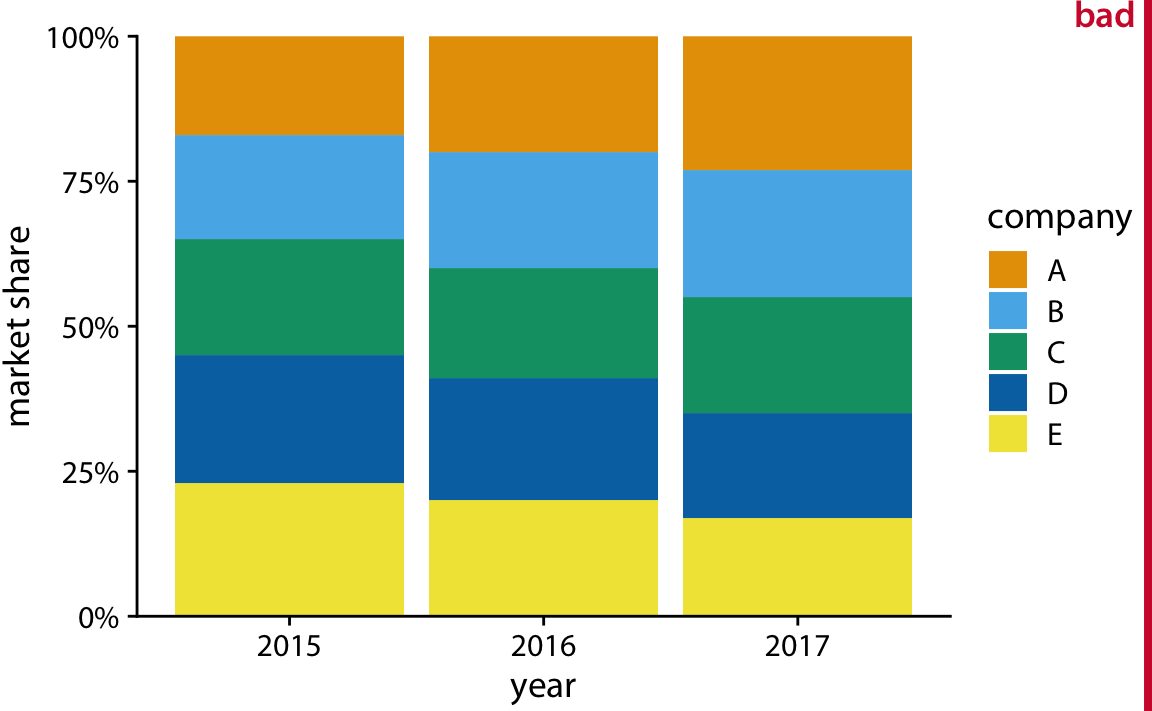 Market share of five hypothetical companies for the years 2015–2017, visualized as stacked bars. This visualization has two major problems: 1. A comparison of relative market shares within years is difficult. 2. Changes in market share across years are difficult to see for the middle companies B, C, and D, because the location of the bars changes across years.
