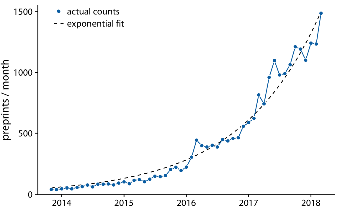 Monthly submissions to the preprint server bioRxiv. The solid blue line represents the actual monthly preprint counts and the dashed black line represents an exponential fit to the data, \(y = 60\exp[0.77(x - 2014)]\). Data source: Jordan Anaya, http://www.prepubmed.org/