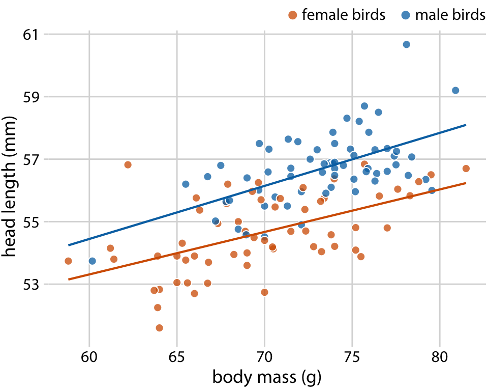 Head length versus body mass for 123 blue jays. The birds’ sex is indicated by color. This figure is equivalent to Figure 12.2, except that now we have drawn linear trend lines on top of the individual data points. Data source: Keith Tarvin, Oberlin College