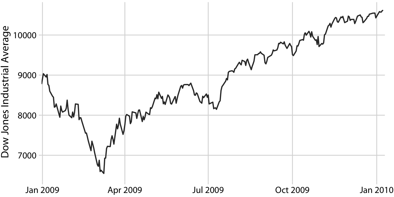 Daily closing values of the Dow Jones Industrial Average for the year 2009. Data source: Yahoo! Finance