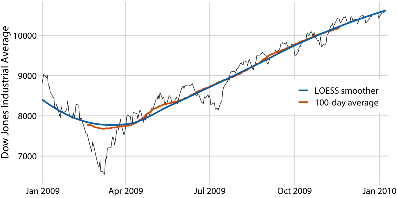 Comparison of LOESS fit to 100-day moving average for the Dow Jones data of Figure 14.2. The overall trend shown by the LOESS smooth is nearly identical to the 100-day moving average, but the LOESS curve is much smoother and it extends to the entire range of the data. Data source: Yahoo! Finance