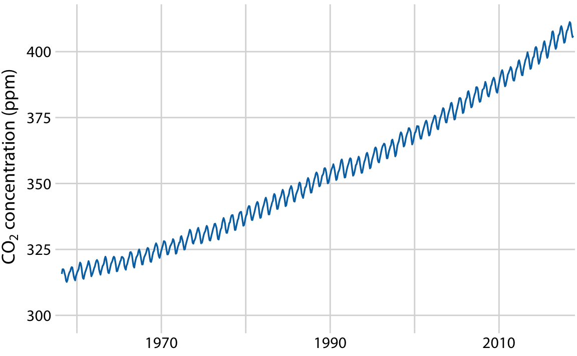 The Keeling curve. The Keeling curve shows the change of CO2 abundance in the atmosphere over time. Since 1958, CO2 abundance has been continuously monitored at the Mauna Loa Observatory in Hawaii, initially under the direction of Charles Keeling. Shown here are monthly average CO2 readings, expressed in parts per million (ppm). The CO2 readings fluctuate anually with the seasons but show a consistent long-term trend of increase. Data source: Dr. Pieter Tans, NOAA/ESRL, and Dr. Ralph Keeling, Scripps Institution of Oceanography