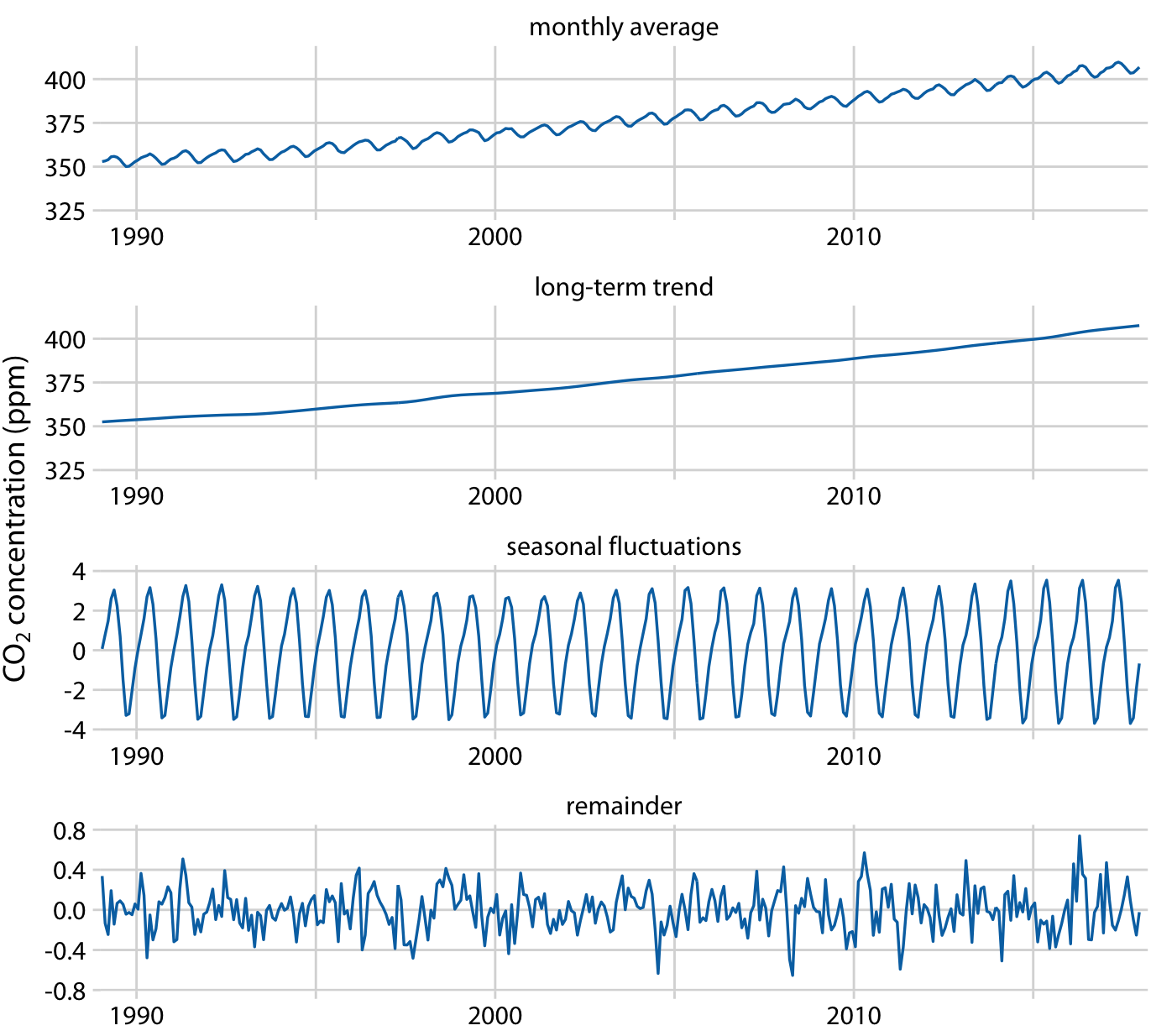 Time-series decomposition of the Keeling curve, showing the monthly average (as in Figure 14.12), the long-term trend, seasonal fluctuations, and the remainder. The remainder is the difference between the actual readings and the sum of the long-term trend and the seasonal fluctuations, and it represents random noise. I have zoomed into the most recent 30 years of data to more clearly show the shape of the annual fluctuations. Data source: Dr. Pieter Tans, NOAA/ESRL, and Dr. Ralph Keeling, Scripps Institution of Oceanography