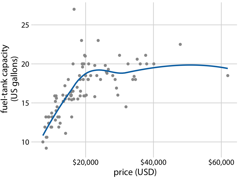 Fuel-tank capacity versus price of 93 cars released for the 1993 model year. Each dot corresponds to one car. The solid line represents a LOESS smooth of the data. We see that fuel-tank capacity increases approximately linearly with price, up to a price of approximately $20,000, and then it levels off. Data source: Robin H. Lock, St. Lawrence University