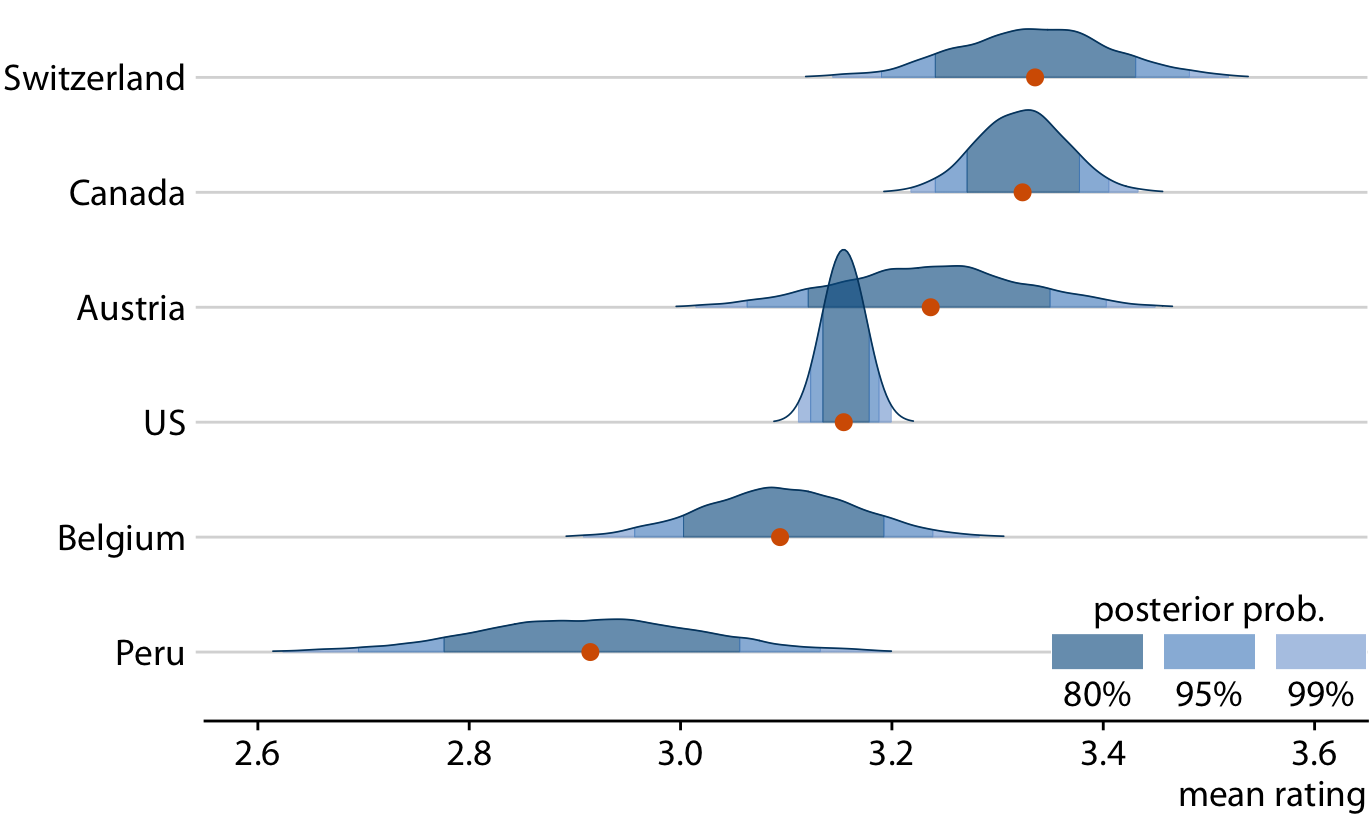 Bayesian posterior distributions of mean chocolate bar ratings, shown as a ridgeline plot. The red dots represent the medians of each posterior distribution. Because it is difficult to convert a continuous distribution into specific confidence regions by eye, I have added shading under each curve to indicate the center 80%, 95%, and 99% of each posterior distribution.
