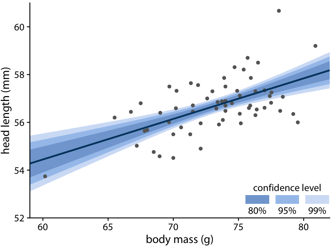 Head length versus body mass for male blue jays. As in the case of error bars, we can draw graded confidence bands to highlight the uncertainty in the estimate. Data source: Keith Tarvin, Oberlin College