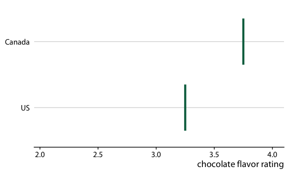 (for online edition) Hypothetical outcome plot for chocolate bar ratings of Canadian and U.S. manufactured bars. Each vertical green bar represents the rating for one bar. The animation cycles through different cases of two randomly chosen bars, one each from a Canadian manufacturer and a U.S. manufacturer.