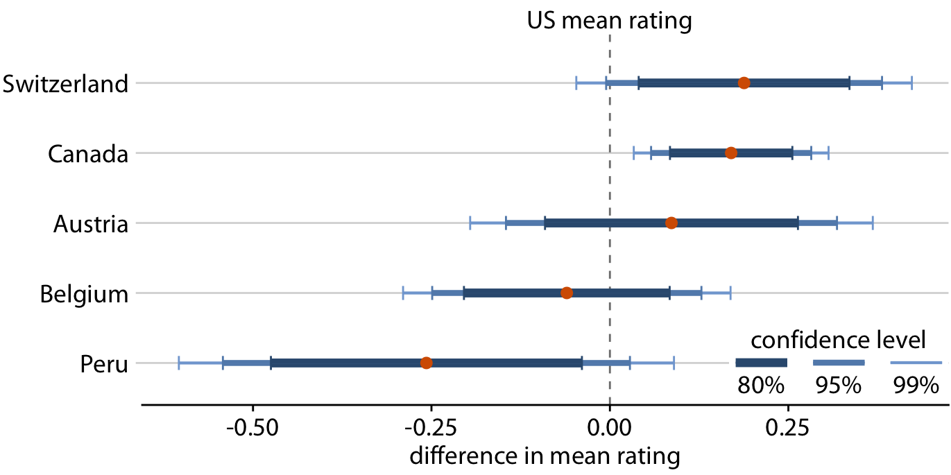 Mean chocolate flavor ratings for manufacturers from five different countries, relative to the mean rating of U.S. chocolate bars. Canadian chocolate bars are significantly higher rated that U.S. bars. For the other four countries there is no significant difference in mean rating to the U.S. at the 95% confidence level. Confidence levels have been adjusted for multiple comparisons using Dunnett’s method. Data source: Brady Brelinski, Manhattan Chocolate Society