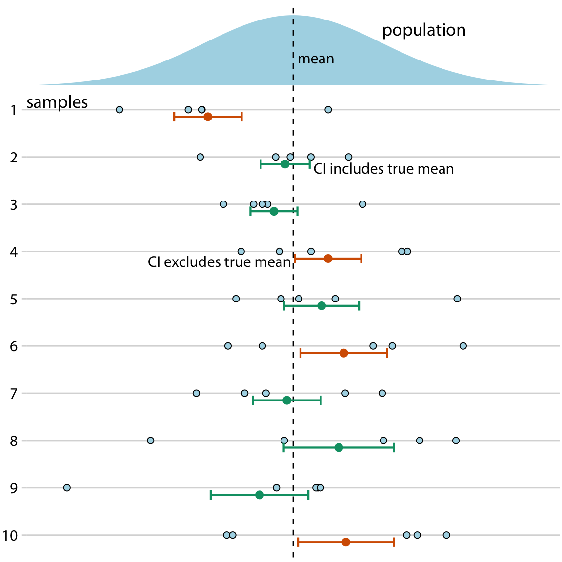 Frequency interpretation of a confidence interval. Confidence intervals (CIs) are best understood in the context of repeated sampling. For each sample, a specific confidence interval either includes or excludes the true parameter, here the mean. However, if we sample repeatedly, then the confidence intervals (shown here are 68% confidence intervals, corresponding to sample mean +/- standard error) include the true mean approximately 68% of the time.