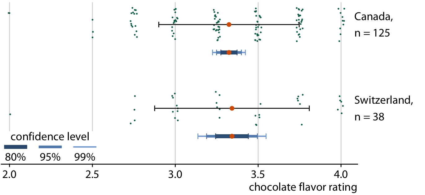 Confidence intervals widen with smaller sample size. Chocolate bars from Canada and Switzerland have comparable mean ratings and comparable standard deviations (indicated with simple black error bars). However, over three times as many Canadian bars were rated as Swiss bars, and therefore the confidence intervals (indicated with error bars of different colors and thickness drawn on top of one another) are substantially wider for the mean of the Swiss ratings than for the mean of the Canadian ratings. Data source: Brady Brelinski, Manhattan Chocolate Society