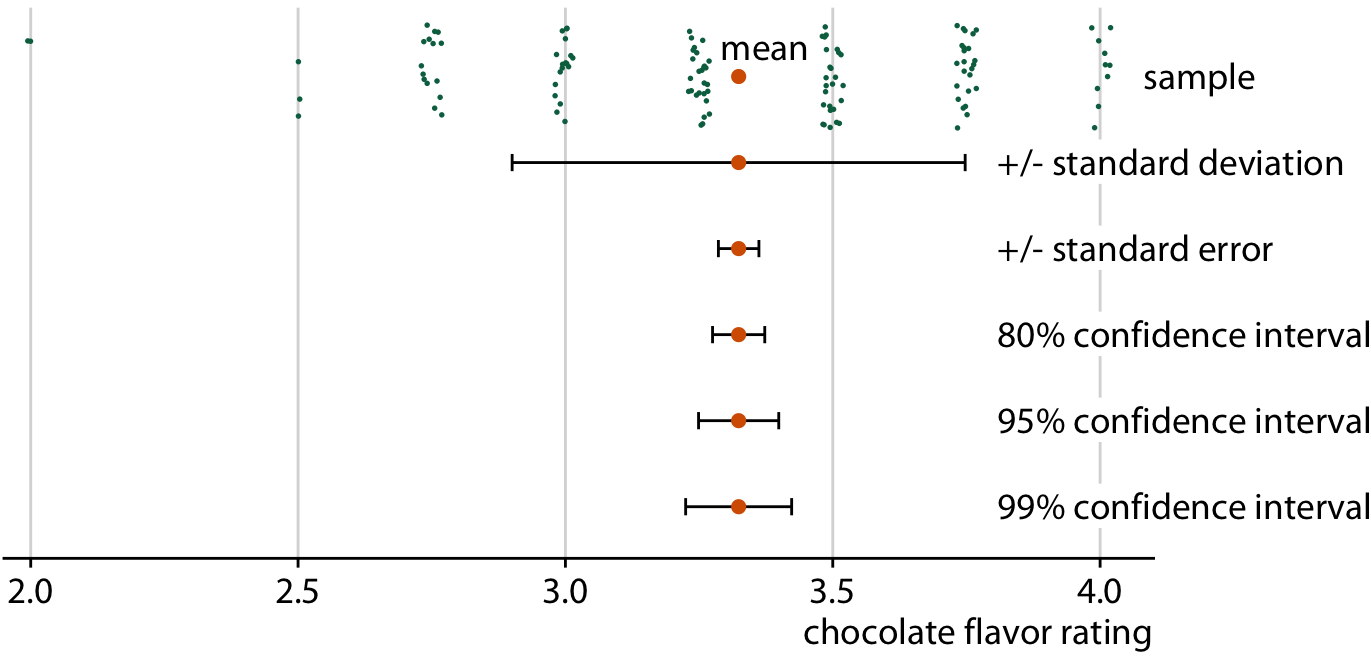 Relationship between sample, sample mean, standard deviation, standard error, and confidence intervals, in an example of chocolate bar ratings. The observations (shown as jittered green dots) that make up the sample represent expert ratings of 125 chocolate bars from manufacturers in Canada, rated on a scale from 1 (unpleasant) to 5 (elite). The large orange dot represents the mean of the ratings. Error bars indicate, from top to bottom, twice the standard deviation, twice the standard error (standard deviation of the mean), and 80%, 95%, and 99% confidence intervals of the mean. Data source: Brady Brelinski, Manhattan Chocolate Society