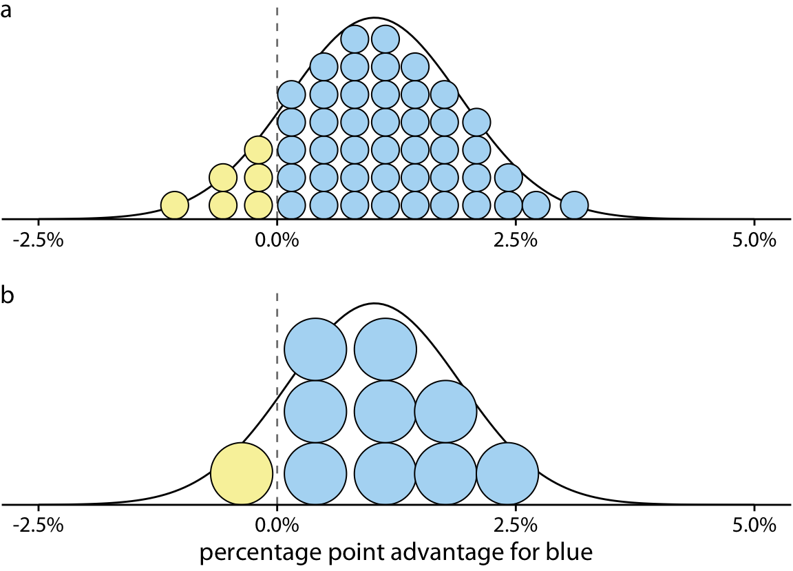 Quantile dotplot representations of the election outcome distribution of Figure 16.2. (a) The smooth distribution is approximated with 50 dots representing a 2% chance each. The six yellow dots thus correspond to a 12% chance, reasonably close to the true value of 12.9%. (b) The smooth distribution is approximated with 10 dots representing a 10% chance each. The one yellow dot thus corresponds to a 10% chance, still close to the true value. Quantile dot plots with a smaller number of dots tend to be easier to read, so in this example, the 10-dot version might be preferable to the 50-dot version.