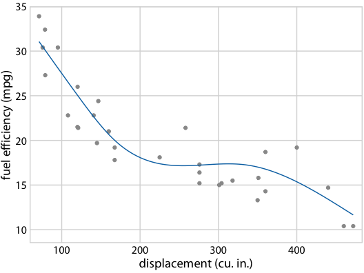 (for online edition) Hypothetical outcome plot for fuel efficiency versus displacement. Each dot represents one car, and the smooth lines were obtained by fitting a cubic regression spline with 5 knots. The animation cycles through different alternative fit outcomes drawn from the posterior distribution of the fit parameters.